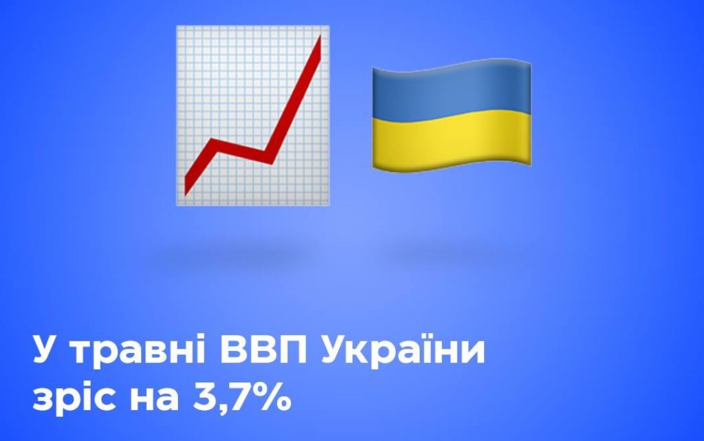 У травні ВВП України зріс на 3.7% 1