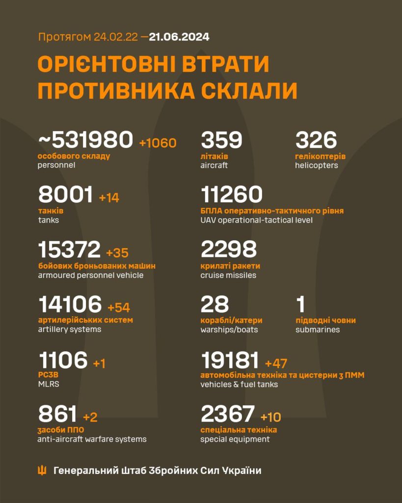 В Україні ліквідовано ще 1060 окупантів, загалом – понад 531 тисяча. Повні втрати ворога 2