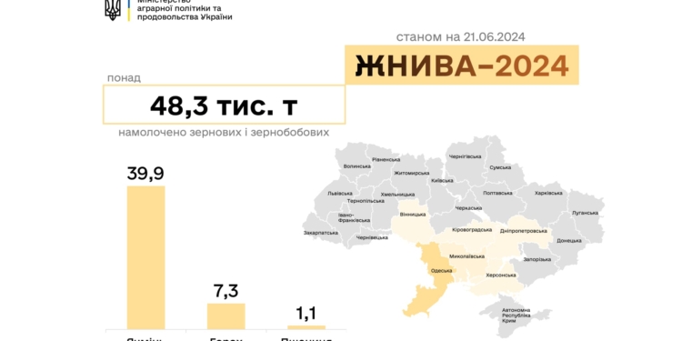 У шести областях України розпочались жнива – на Миколаївщині також