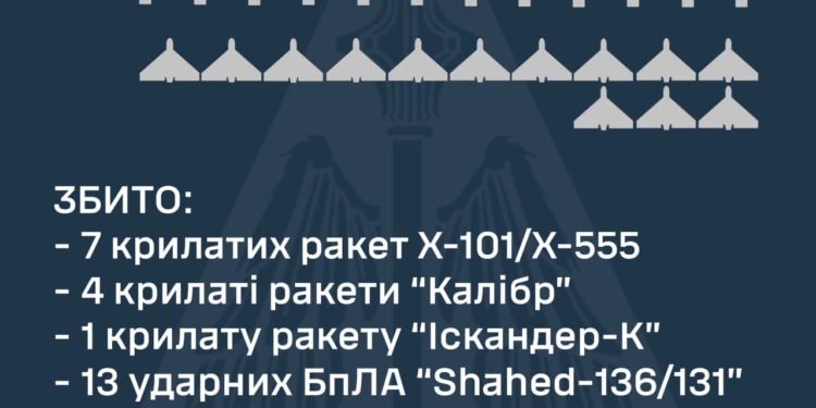 Вночі над Україною збито 12 із 16 ракет та 13 із 13 «шахедів»