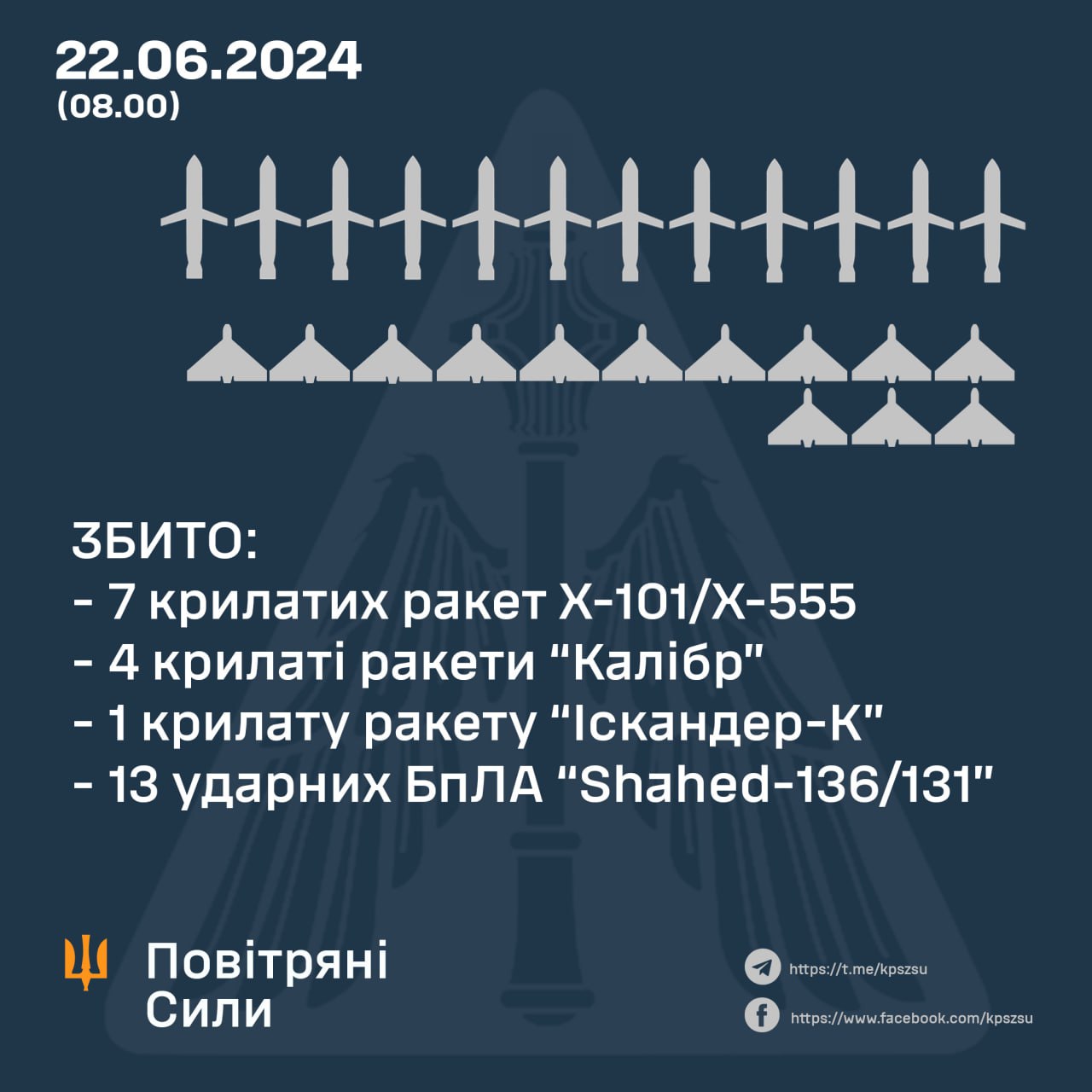 Вночі над Україною збито 12 із 16 ракет та 13 із 13 «шахедів»
