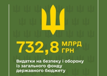 За 5 місяців з держбюджету на безпеку та оборону направили майже 733 млрд.грн.