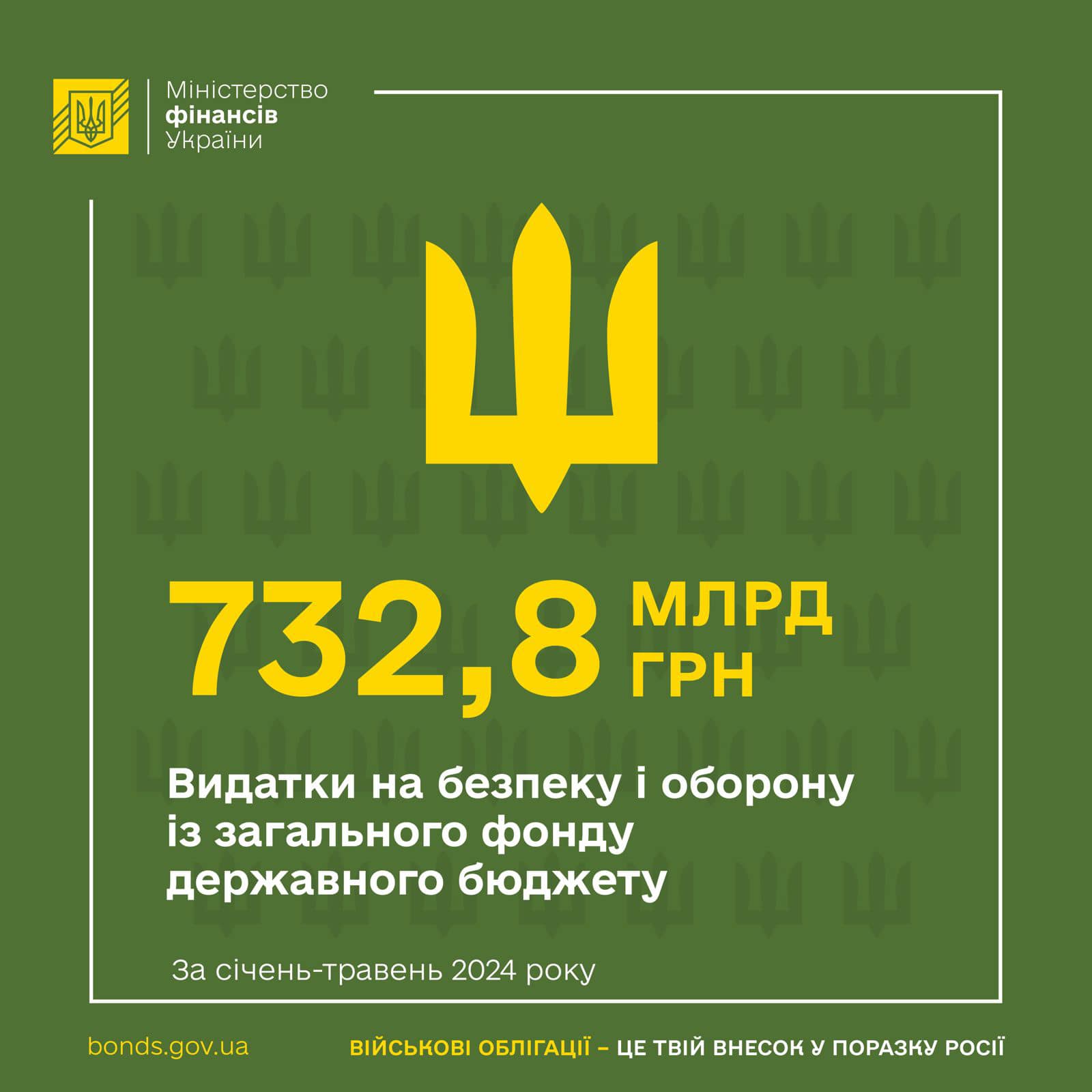 За 5 місяців з держбюджету на безпеку та оборону направили майже 733 млрд.грн.