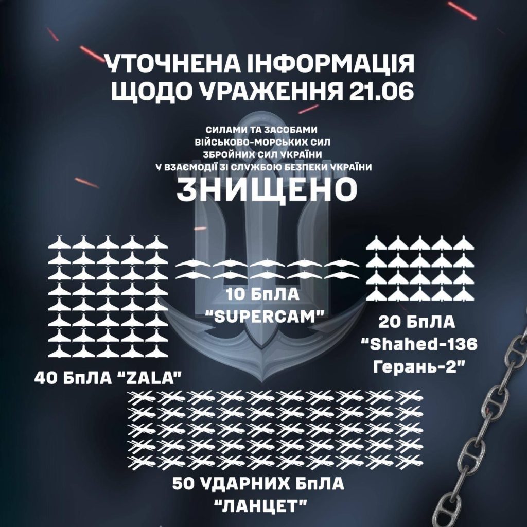 В результаті атаки російського аеродрому в Єйську 21 червня було знищено 120 ворожих дронів різних модифікацій – ВМС ЗСУ 2