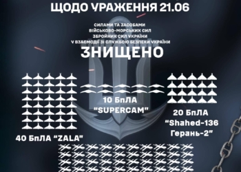В результаті атаки російського аеродрому в Єйську 21 червня було знищено 120 ворожих дронів різних модифікацій – ВМС ЗСУ