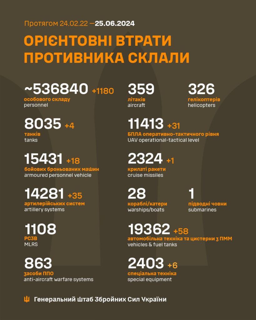 В Україні ліквідовано ще 1180 окупантів, загалом – понад 536 тисяч. Повні втрати ворога 1