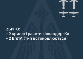 Над Україною збито 2 «Іскандери» та 2 із 4 «шахедів»