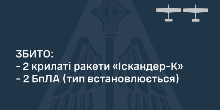 Над Україною збито 2 «Іскандери» та 2 із 4 «шахедів»