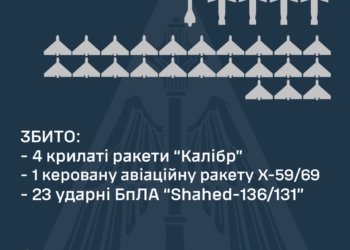 Вночі над Україною збито 28 повітряних цілей: 5 ракет та 23 «шахеди»