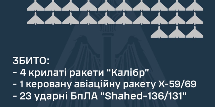 Вночі над Україною збито 28 повітряних цілей: 5 ракет та 23 «шахеди»
