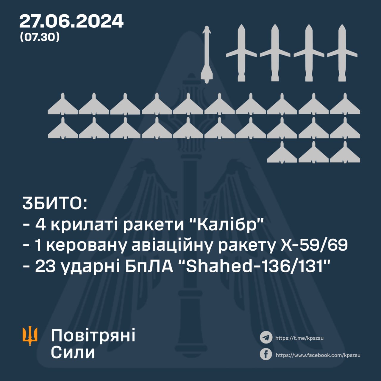 Вночі над Україною збито 28 повітряних цілей: 5 ракет та 23 «шахеди»