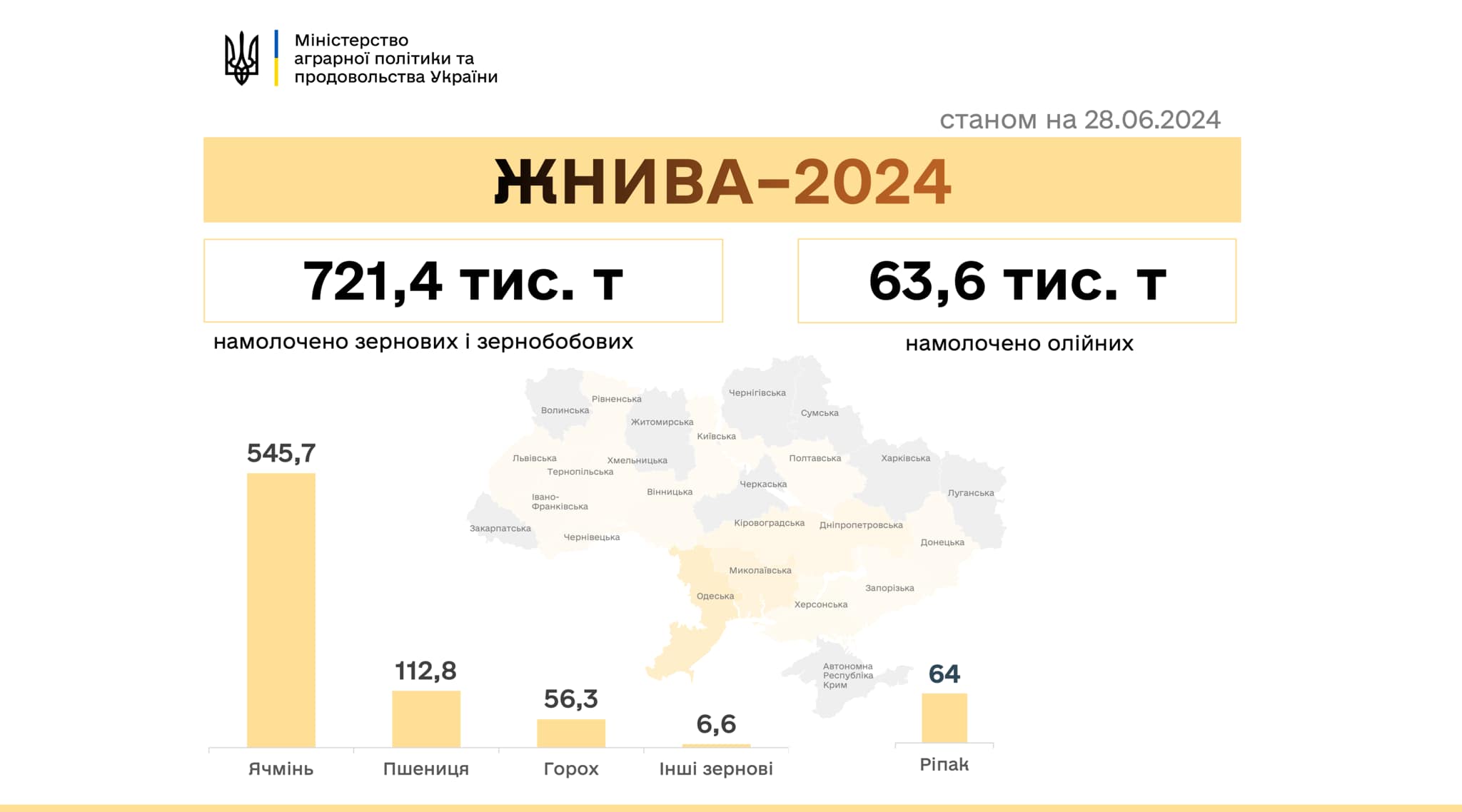 Жнива-2024: вже 16 областей збирають врожай ранніх зернових