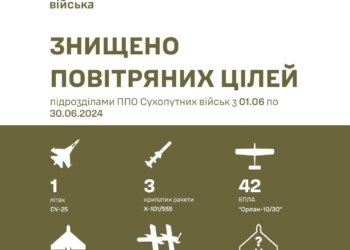 У червні підрозділи ППО Сухопутних військ знищили 300 повітряних цілей: що саме