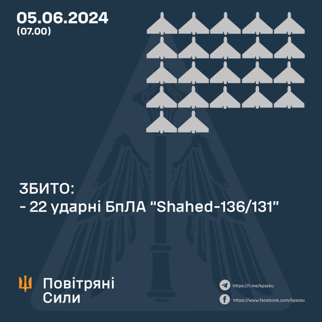 Вночі над Україною збито 22 із 27 ворожих «шахеди» 1