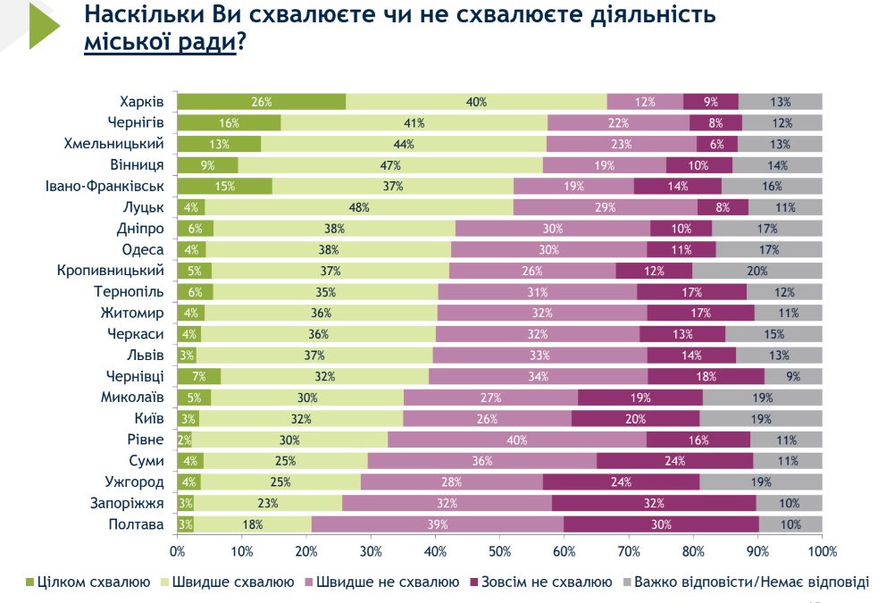 Дев’яте всеукраїнське муніципальне опитування: найгірше оцінена діяльність мера Миколаєва (ІНОГРАФІКА) 2