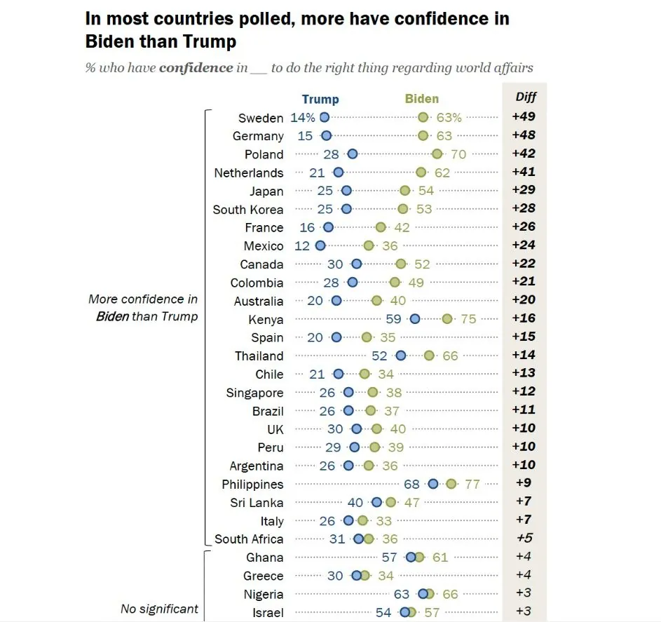 Світ більше довіряє Байдену, ніж Трампу - дослідження Pew Research Center 2