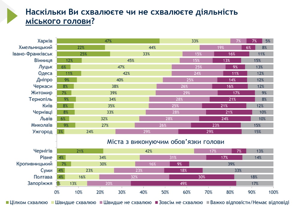 Дев’яте всеукраїнське муніципальне опитування: найгірше оцінена діяльність мера Миколаєва (ІНОГРАФІКА) 4