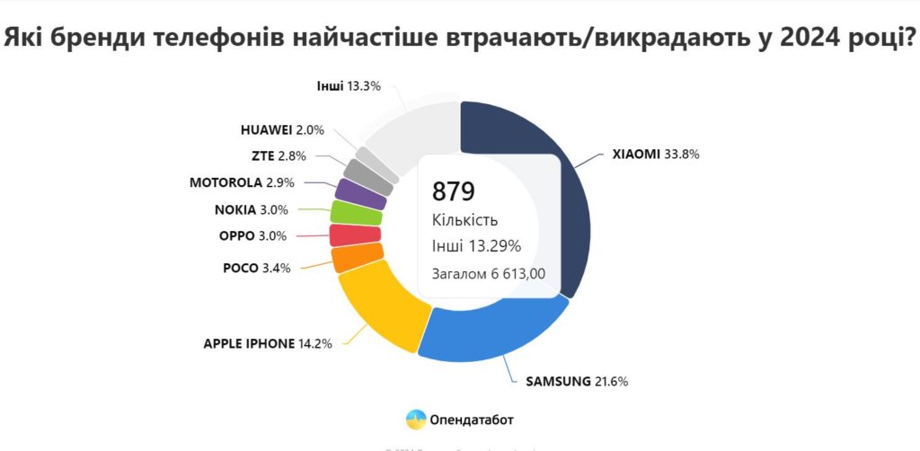 Які бренди телефонів користуються найбільшою популярність серед злодіїв? Скільки вкрали вже цього року 3