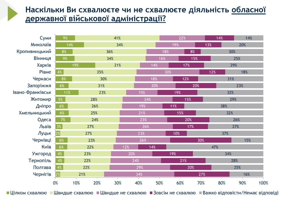 Дев’яте всеукраїнське муніципальне опитування: найгірше оцінена діяльність мера Миколаєва (ІНОГРАФІКА) 6