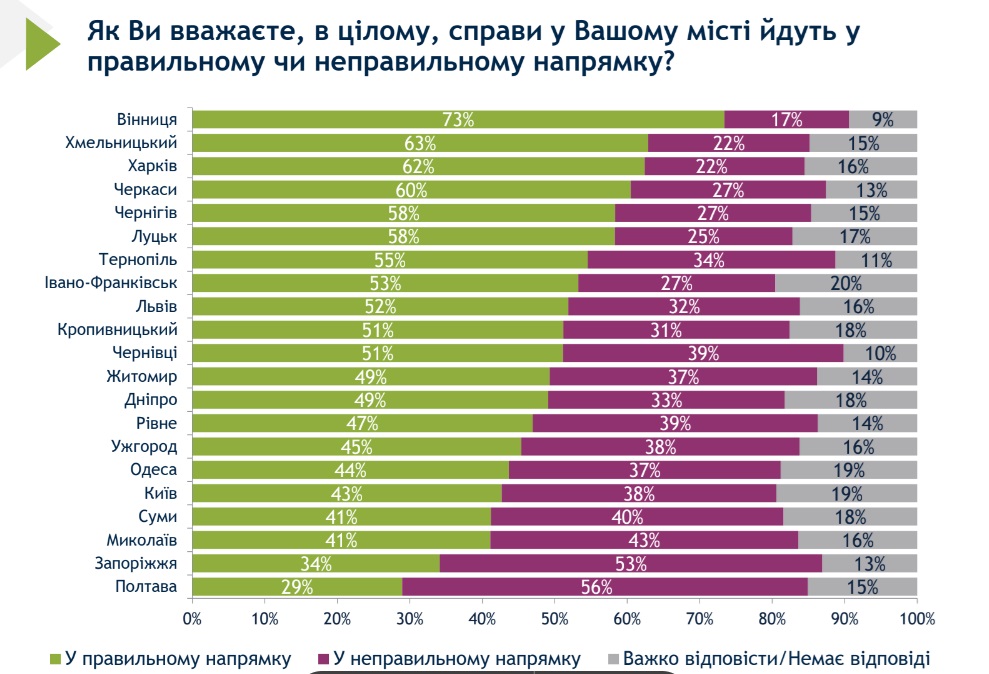 Дев’яте всеукраїнське муніципальне опитування: найгірше оцінена діяльність мера Миколаєва (ІНОГРАФІКА) 8