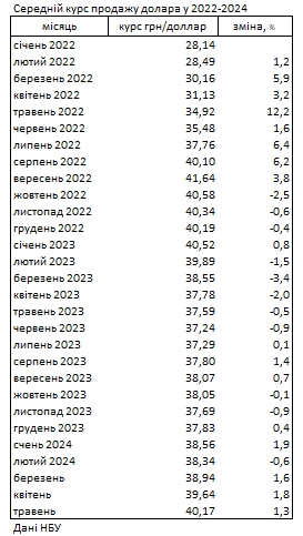 Готівковий курс долара зростає третій місяць і піднявся ще на 50 копійок, - НБУ 2