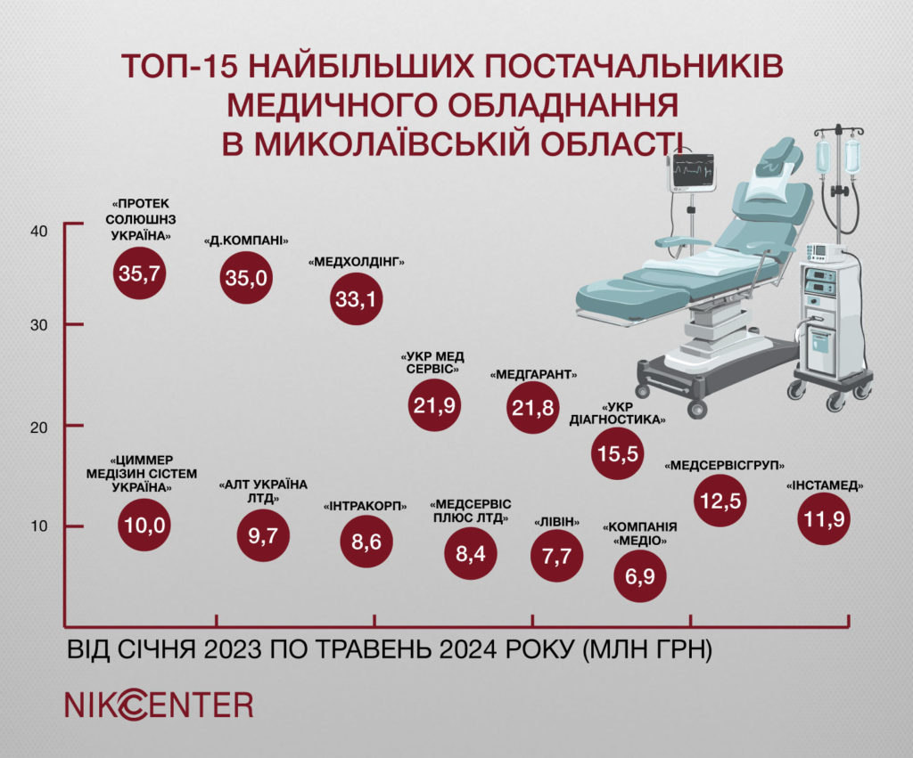 Бюджетні мільйони під мікроскопом: хто на Миколаївщині освоїв бюджетні кошти із переплатами - Nikcenter 2