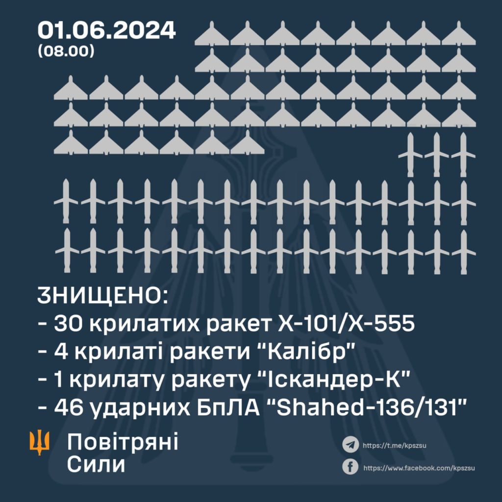 Під час нічної комбінованої атаки ворога на Україну збито 81 повітряну ціль 2