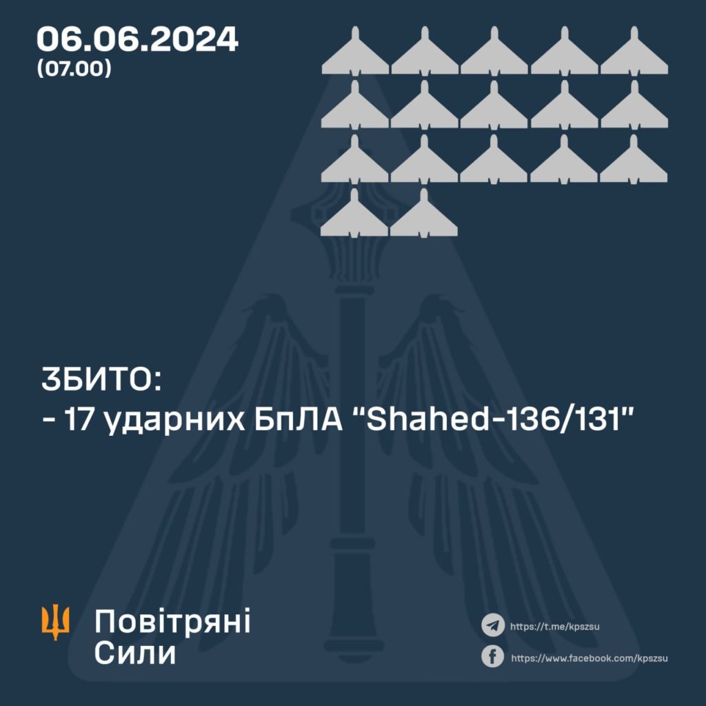 Вночі в Україні збили 17 дронів з 18. Ракети не збили 2