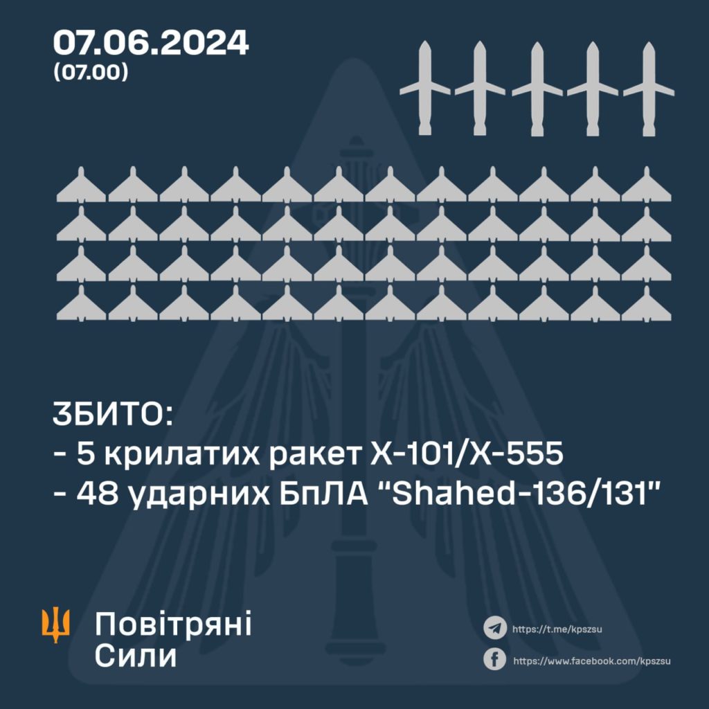 Ворог вночі атакував Україну 5 ракетами і 53 дронами. Скільки збили 2