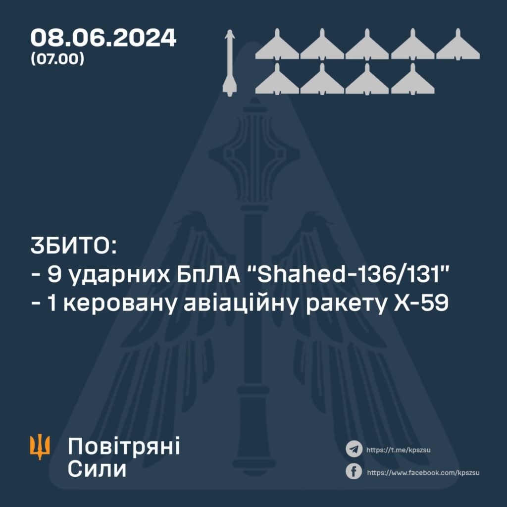 Вночі ворог атакував Україну ракетою і 13 дронами. Скільки збили 1