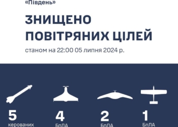 На Півдні з початку доби збито 5 ракет Х-59 та 7 розвідувальних БпЛА