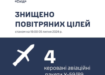 На Сході з початку доби збито 4 КАР Х-59/69