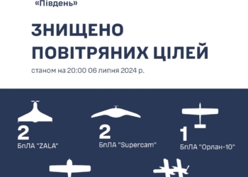 За сьогодні на Півдні знищено 8 БпЛА ворога – як розвідувальних, так і ударних