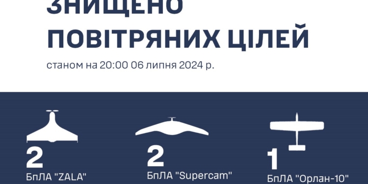 За сьогодні на Півдні знищено 8 БпЛА ворога – як розвідувальних, так і ударних