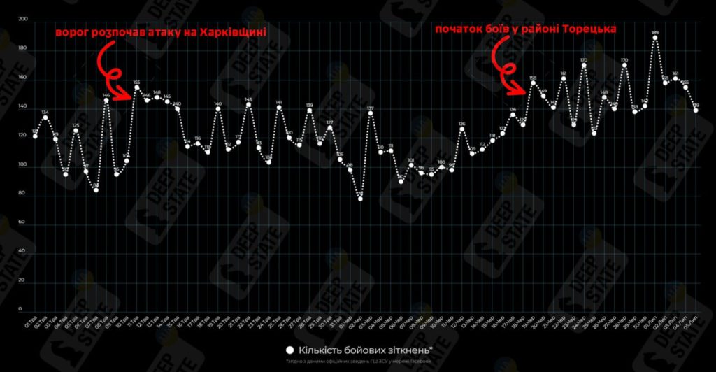 Інтенсивність боїв на фронті з травня до початку липня зросла в 1,3 рази - DeepState 2