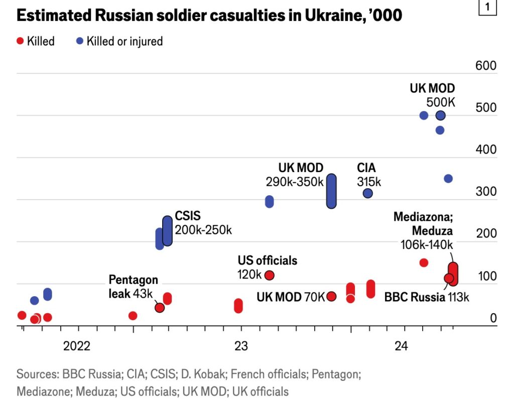 Втрати росії в живій силі складають від 462 до 728 тисяч -  The Economist (ІНФОГРАФІКА) 2