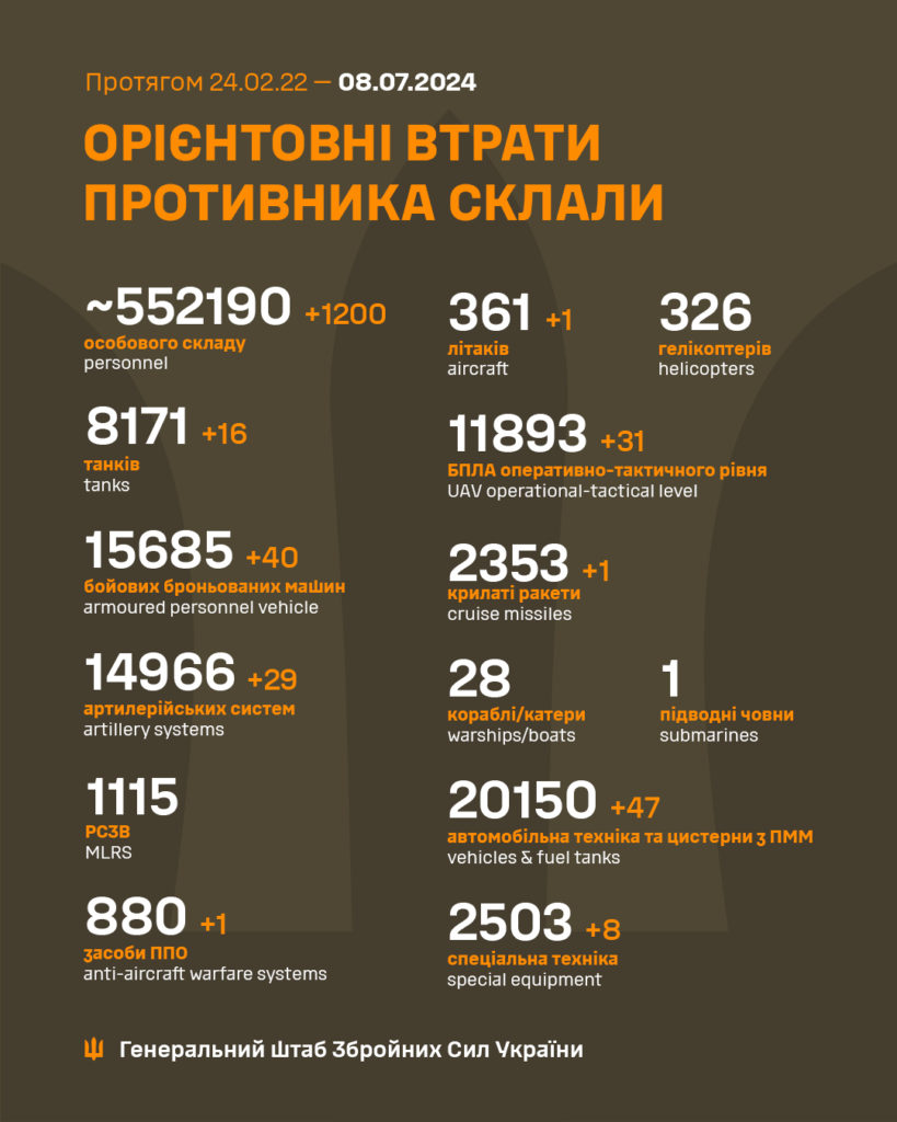 В Україні ліквідовано ще 1200 окупантів, загалом – понад 552 тисячі. Повні втрати ворога 2