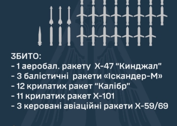 Російські терористи атакували Україну «Кинджалами», «Іскандерами», «Калібрами» і «Цирконами»: над Україною збито 30 із 38 ракет