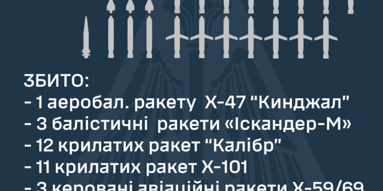 Російські терористи атакували Україну «Кинджалами», «Іскандерами», «Калібрами» і «Цирконами»: над Україною збито 30 із 38 ракет