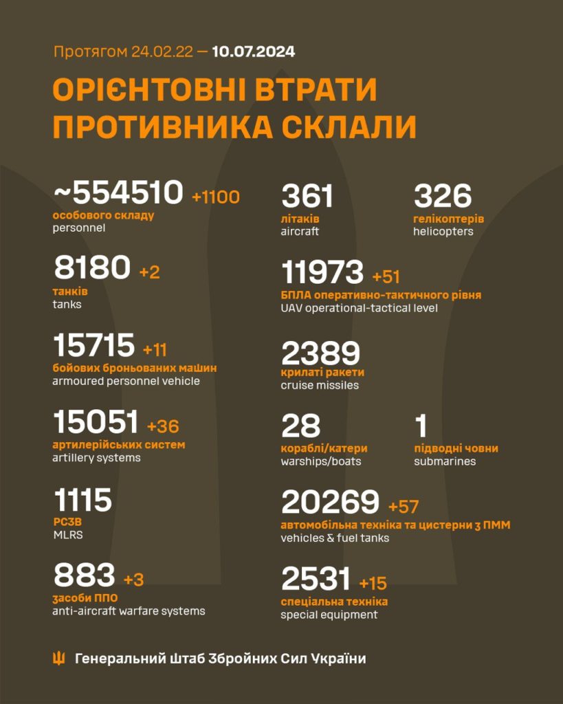 В Україні ліквідовано ще 1100 окупантів, загалом – понад 554 тисячі. Повні втрати ворога 2