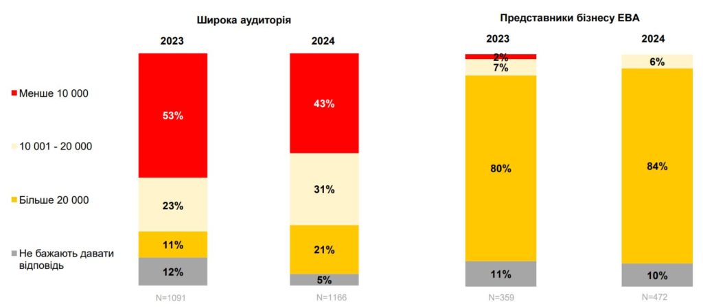 Завдання - вижити. Майже половина українців отримують в місяць менше 10 тис.грн. 2