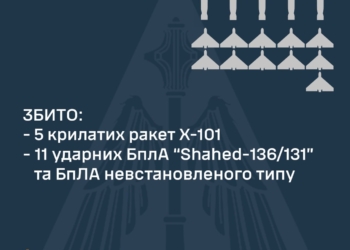 Вночі над Україною збито 5 із 5 крилатих ракет та 11 із 19 «шахедів»