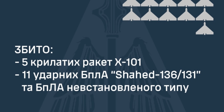 Вночі над Україною збито 5 із 5 крилатих ракет та 11 із 19 «шахедів»