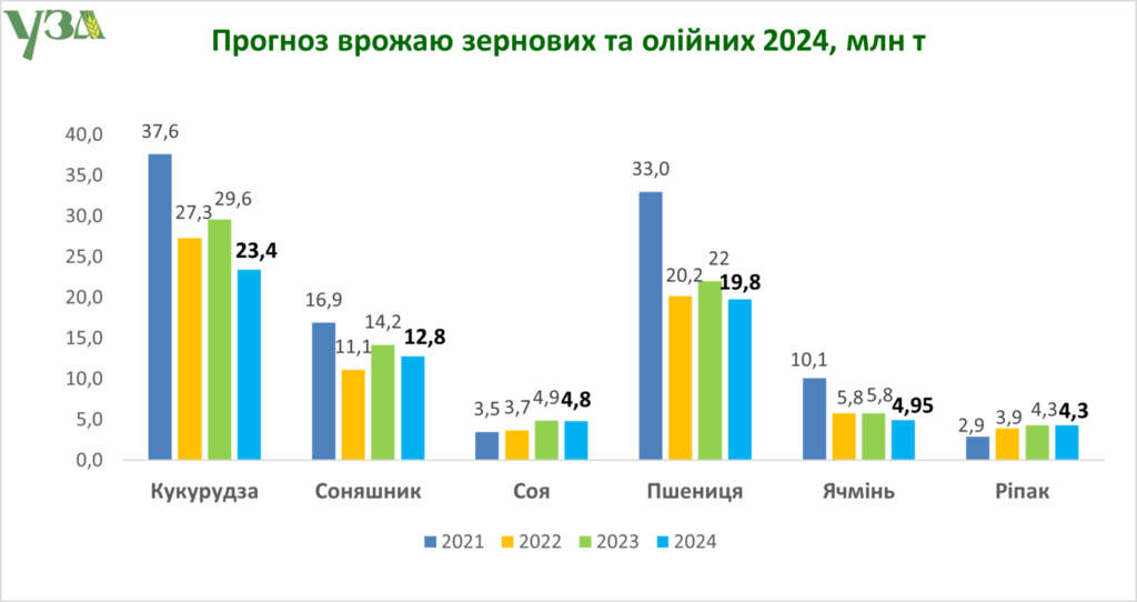 Після аномальної спеки прогнози на врожай зменшились на 2,8 млн. тонн 2