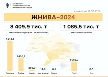 В Україні намолочено понад 8 мільйонів тонн зерна: Миколаївщина – в лідерах
