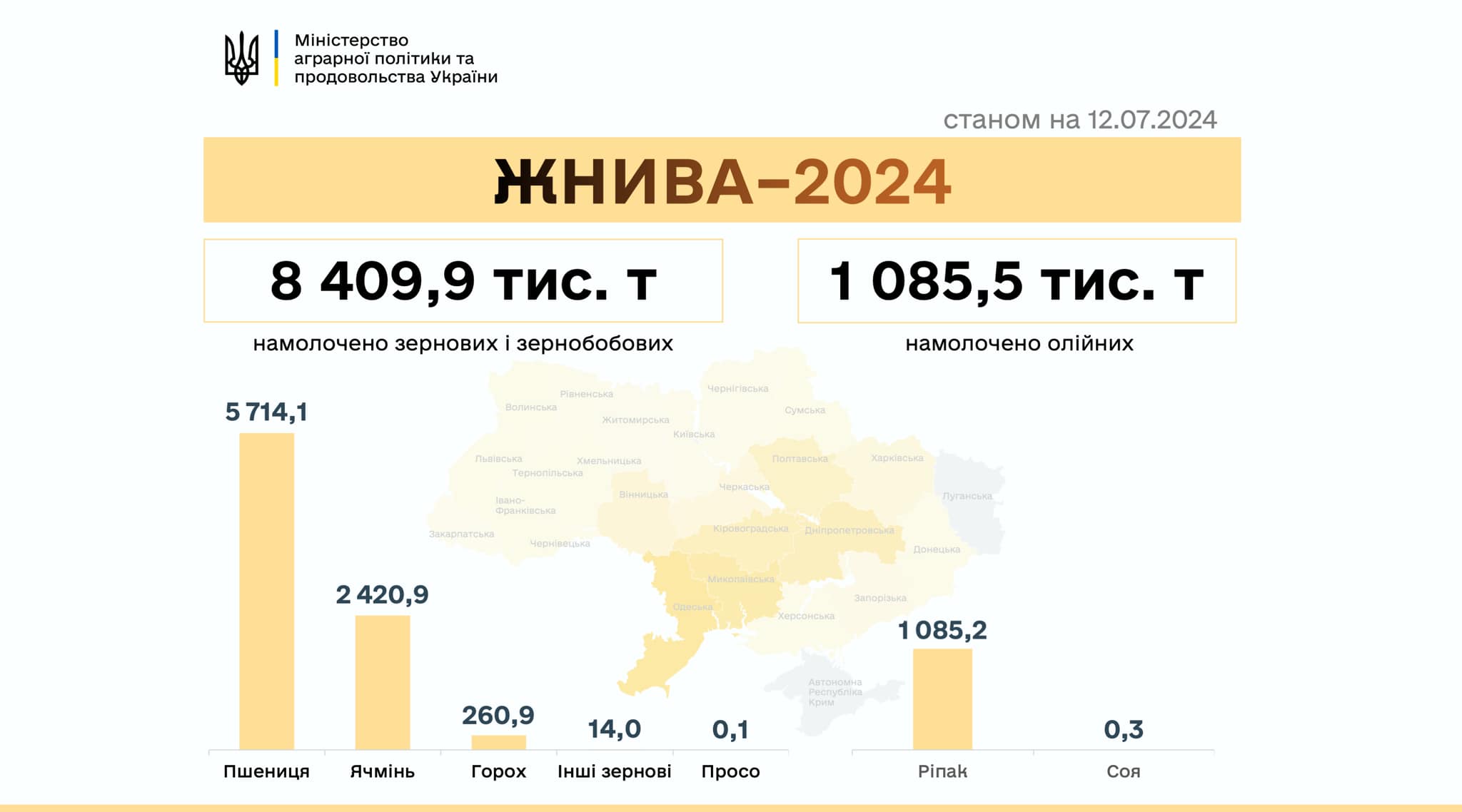 В Україні намолочено понад 8 мільйонів тонн зерна: Миколаївщина – в лідерах