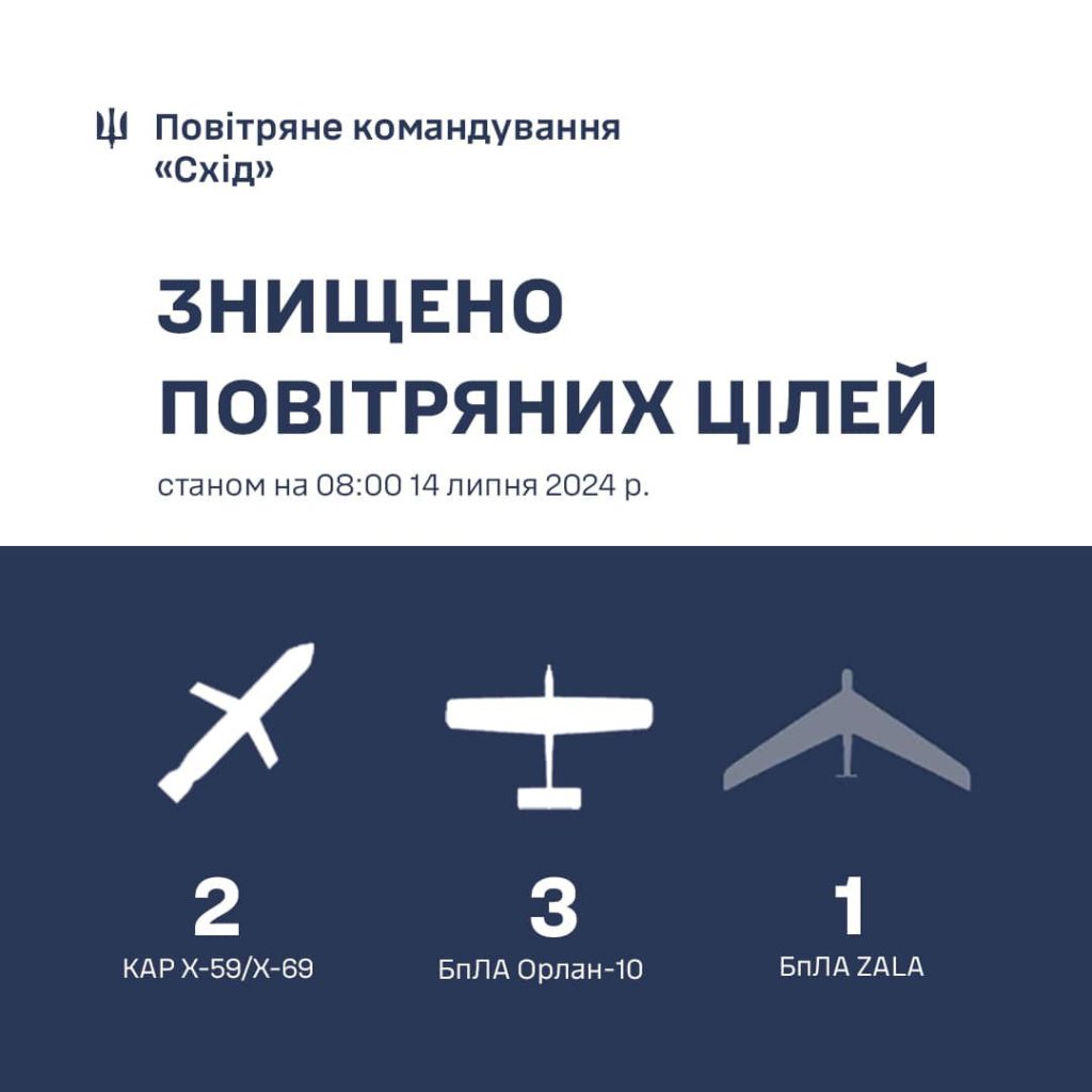 Вночі над Україною збили 2 ракети і 4 дрони-розвідника 2