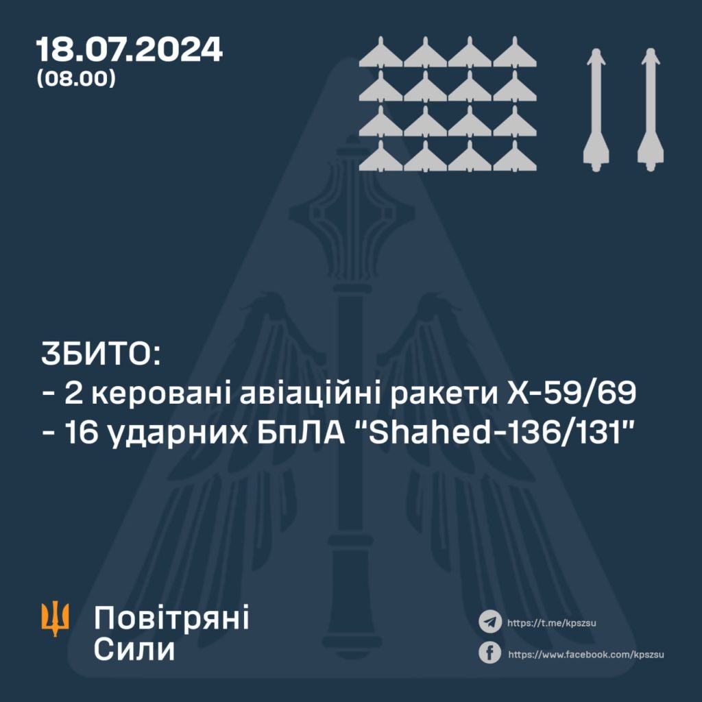 Вночі над Україною збили 16 дронів і 2 ракети 2