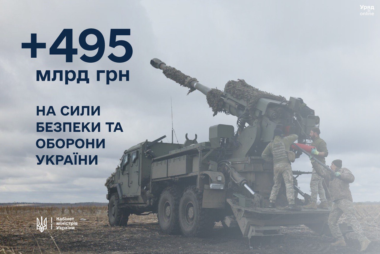 495 млрд грн Уряд пропонує додатково виділити на обороноздатність та армію