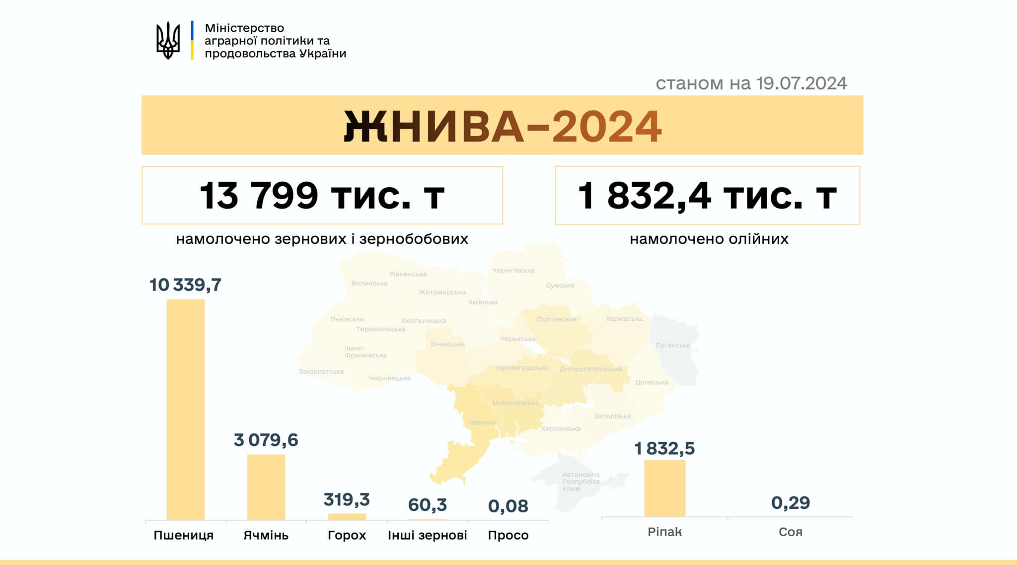 Жнива-2024: в Україні вже намолочено понад 15 мільйонів тонн зернових та олійних, Миколаївщина – в трійці лідерів